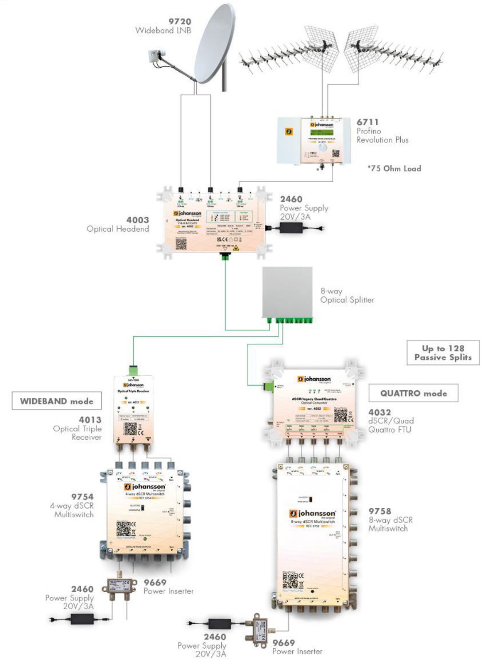 Johansson OTX 4003 - Optischer Headend-Transmitter 3 Wellenlängen
